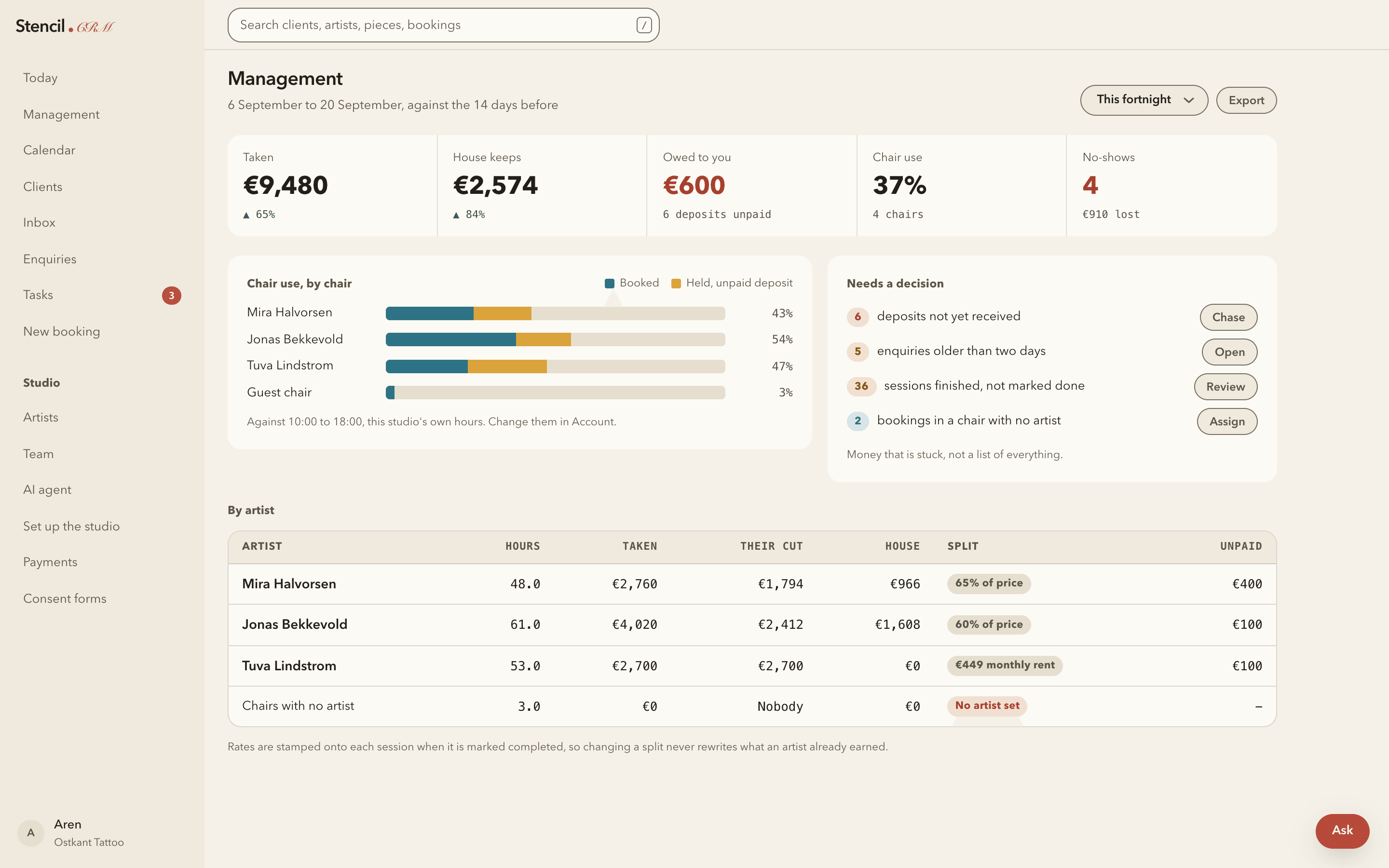 The Stencil management screen: totals taken and owed, chair use per artist as bars, a list headed Needs a decision, and a per-artist table of hours, cut, house share and unpaid amounts.